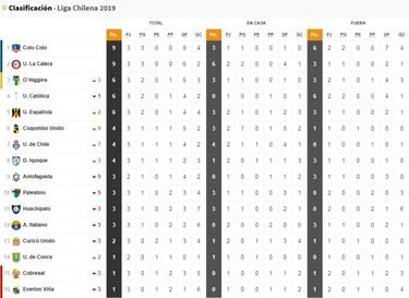 Campeonato Nacional chileno: resultados y tabla de posiciones, fecha 3