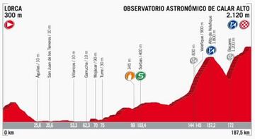 Perfil de la etapa 11 de la Vuelta a España 2017.