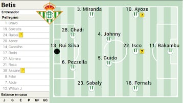 Posible once del Betis.