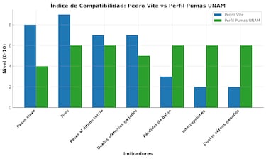¿Es Pedro Vite compatible con Pumas UNAM? El análisis de datos que revela si encaja en el ADN felino