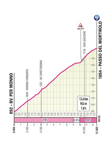 Las durísimas jornadas de San Valentino, Mortirolo, Champoluc y Finestre decidirán el Giro