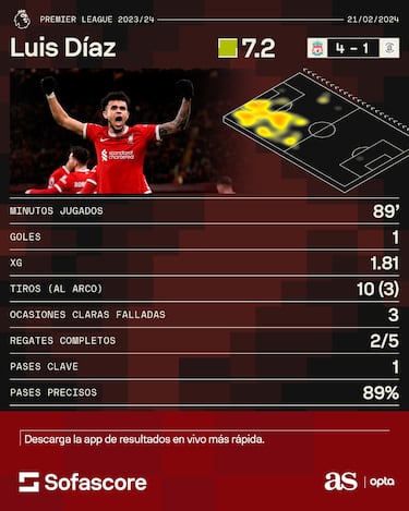 Luis Díaz, imparable: Gol en victoria de Liverpool, que sigue líder de Premier