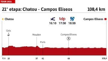 Tour de Francia 2021 hoy, etapa 21: perfil y recorrido