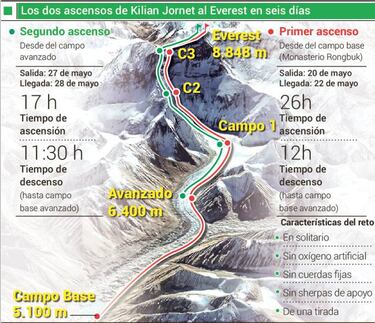 Kilian Jornet repite cumbre en el Everest seis días después