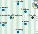 Posible alineación del Real Madrid contra la Real Sociedad en Liga