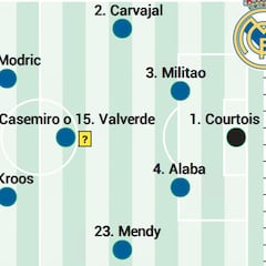 Posible alineación del Real Madrid contra la Real Sociedad en Liga