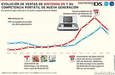 Más de 400.000 españoles ya tienen una Nintendo DS