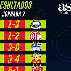 Partidos y resultados de la eLiga MX: Jornada 7