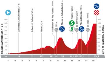 Perfil de la decimoséptima etapa de La Vuelta entre Ribadesella y el Alto de L'Angliru.
