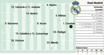 Posible alineación del Real Madrid ante el Athletic.