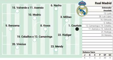 Posible alineación del Real Madrid ante el Athletic