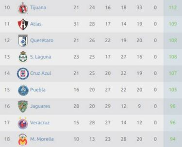Así arrancará el descenso en el Clausura 2017 de la Liga MX