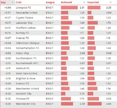Real Madrid deserve more, Liverpool less: so say CIES boffins