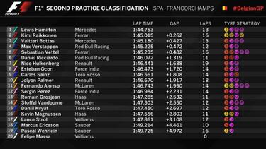 Hamilton manda en seco, Alonso rueda sólo en la lluvia de Spa