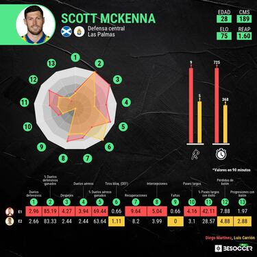 McKenna es intocable