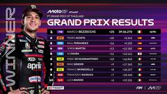 Resultados MotoGP: clasificación del GP de Tailandia y así va el Mundial