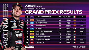 Resultados MotoGP: clasificación del GP de Tailandia y así va el Mundial