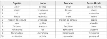 Lo que más buscamos en Google España en el último año
