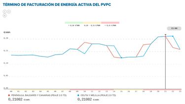 Precio de la luz por horas, 13 de junio | ¿Cuándo es más barato y cuándo es más caro el kWh?