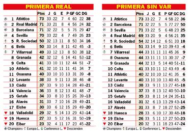 As¨ª est¨¢ la clasificaci¨®n de Primera y as¨ª estar¨ªa sin el VAR: 32? jornada