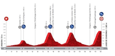 Vuelta a Espa?a 2021: etapas, perfiles y recorrido