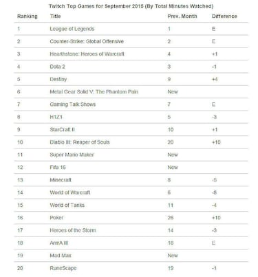 League of Legends, el rey de Twitch y el streaming