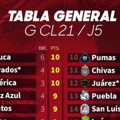 Tabla general de la Liga MX: Guardianes 2021, Jornada 5