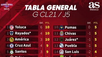 Tabla general de la Liga MX: Guardianes 2021, Jornada 5