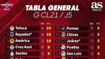 Tabla general de la Liga MX: Guardianes 2021, Jornada 5