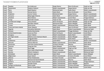 Who voted for who in The Best Men's Player 2020