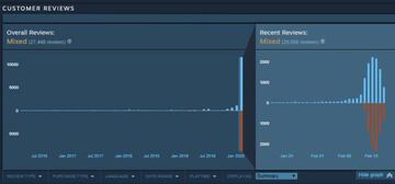 Evolución de análisis de usuarios Steam, positivos y negativos