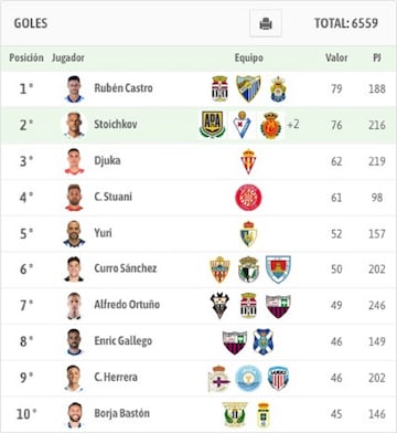 Mejores goleadores  en Segunda desde 2018-19.