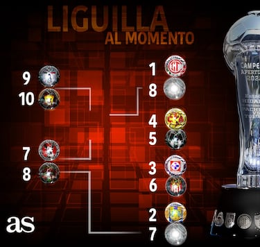 Liga MX Apertura 2025: Así se jugarán los partidos de Liguilla y Play-In al momento