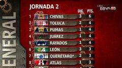 Tabla general de la Liga MX: Apertura 2023, Jornada 2