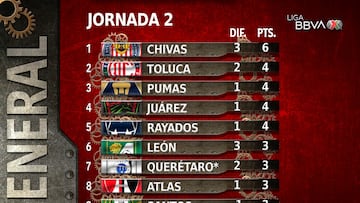 Tabla general de la Liga MX: Apertura 2023, Jornada 2