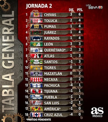 Tabla general de la Liga MX: Apertura 2023, Jornada 2
