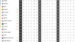 Tabla general de la Liga MX al momento: Clausura 2022, Jornada 15