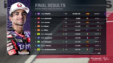 Resultados MotoGP: clasificación del GP de Portugal y Mundial