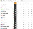 Liga Profesional 2023: así queda la tabla de posiciones tras la jornada 13