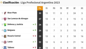 Liga Profesional 2023: así queda la tabla de posiciones tras la jornada 13