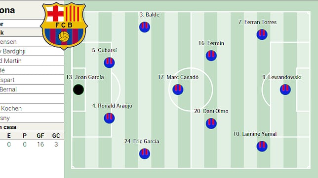 Posible alineación del Barça ante el Athletic: Joan García y diez más