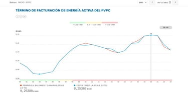 Precio de la luz por horas hoy, 28 de diciembre: cuándo es más barata y cuándo más cara