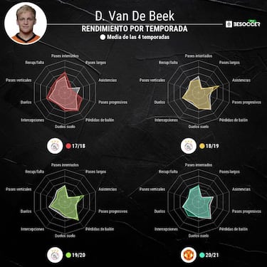 Van de Beek ve la luz