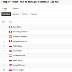 Etapa 6: clasificación y así queda la general del Tour
