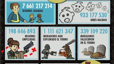 Fallout Shelter ya tiene más de 100 millones de jugadores