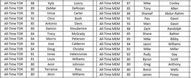 Los mejores equipos históricos de cada franquicia en el NBA 2K18