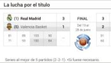 Resultados del playoff de semifinales de la Liga Endesa