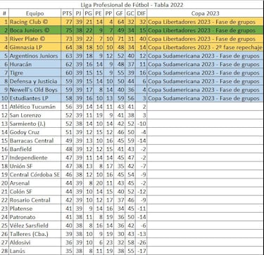 Torneo Liga Profesional 2022: así queda la tabla de posiciones tras la jornada 25