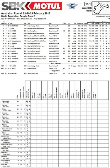 Doblete de Melandri que vence a Rea y podio para Xavi Forés