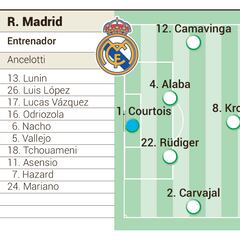 Alineación posible del Real Madrid en Champions contra el Manchester City